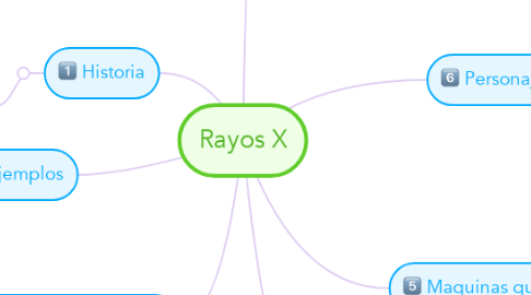 Mind Map: Rayos X