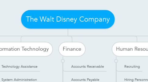 Mind Map: The Walt Disney Company