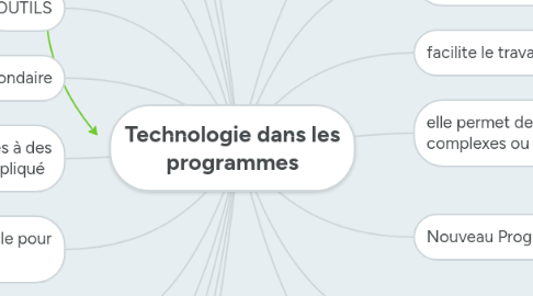 Mind Map: Technologie dans les programmes