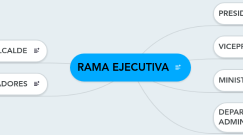 Mind Map: RAMA EJECUTIVA