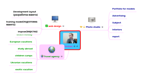 Mind Map: Activities