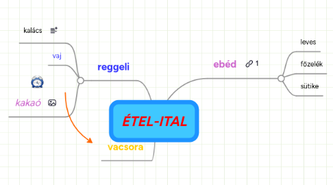 Mind Map: ÉTEL-ITAL