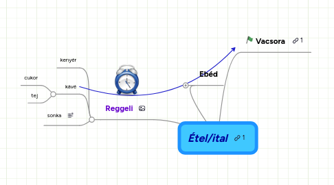 Mind Map: Étel/ital