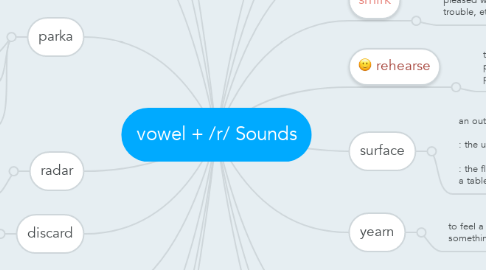 Mind Map: vowel + /r/ Sounds