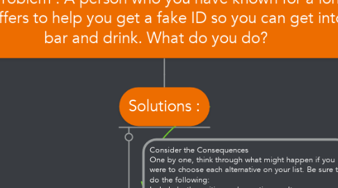 Mind Map: The Problem : A person who you have known for a long time offers to help you get a fake ID so you can get into a bar and drink. What do you do?