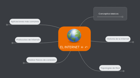 Mind Map: EL INTERNET