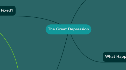 Mind Map: The Great Depression