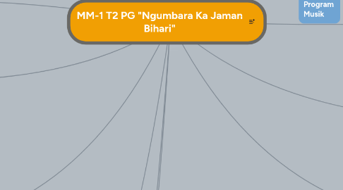 Mind Map: MM-1 T2 PG "Ngumbara Ka Jaman Bihari"