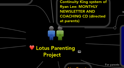 Mind Map: Lotus Parenting Project