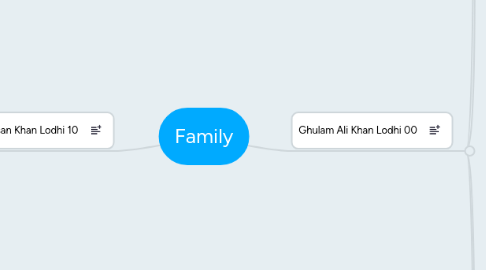 Mind Map: Family