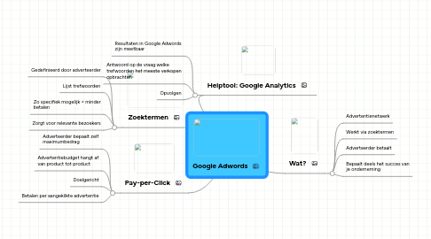 Mind Map: Google Adwords