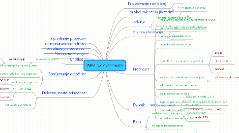 Mind Map: WIKI - delovno mesto