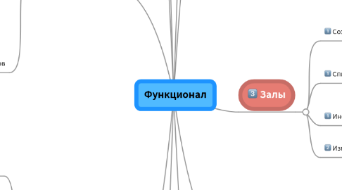 Mind Map: Функционал