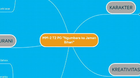 Mind Map: MM-2 T2 PG "Ngumbara ka Jaman Bihari"