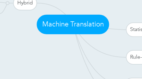 Mind Map: Machine Translation