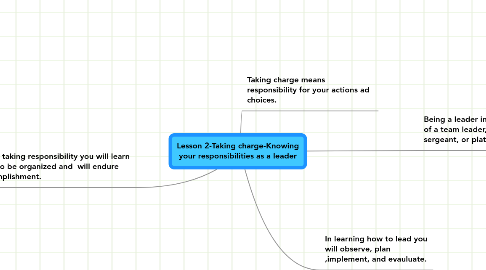 Mind Map: Lesson 2-Taking charge-Knowing your responsibilities as a leader