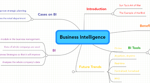 Mind Map: Business Intelligence