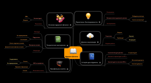 Mind Map: Ядерна фізика