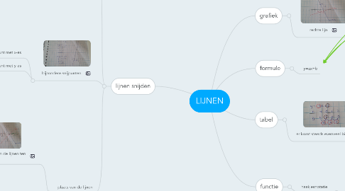 Mind Map: LIJNEN