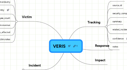 Mind Map: VERIS