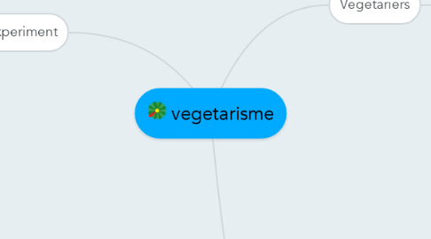 Mind Map: vegetarisme