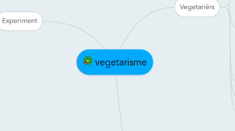 Mind Map: vegetarisme