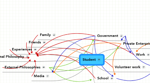 Mind Map: Student