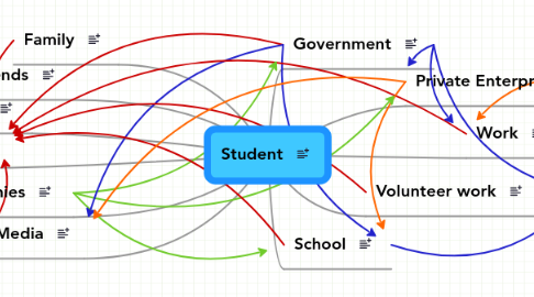 Mind Map: Student