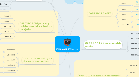 Mind Map: LEGISLACION LABORAL