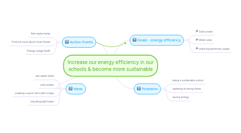 Mind Map: Increase our energy efficiency in our schools & become more sustainable