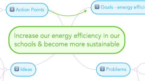Mind Map: Increase our energy efficiency in our schools & become more sustainable