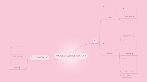 Mind Map: PROCESADOR DE TEXTO