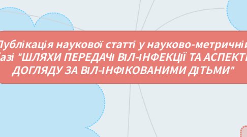 Mind Map: Публікація наукової статті у науково-метричній базі "ШЛЯХИ ПЕРЕДАЧІ ВІЛ-ІНФЕКЦІЇ ТА АСПЕКТИ ДОГЛЯДУ ЗА ВІЛ-ІНФІКОВАНИМИ ДІТЬМИ"