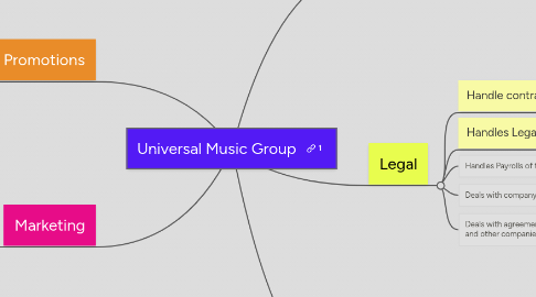 Mind Map: Universal Music Group