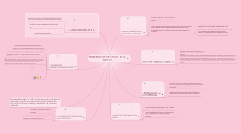 Mind Map: PRINCIPIOS CONSTITUTIVOS DE LA WEB 2.0