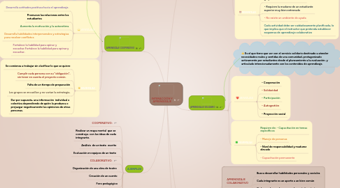 Mind Map: INTERACCIÓN Y APRENDIZAJE