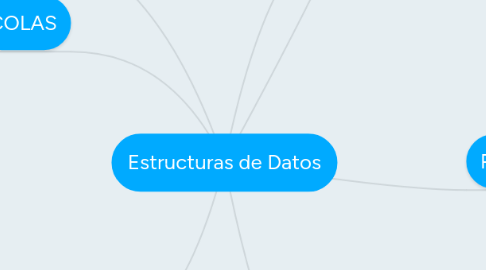 Estructuras de Datos | MindMeister Mapa Mental