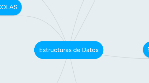 Mind Map: Estructuras de Datos