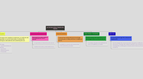 Mind Map: LA TECNOLOGÍA A TRAVÉS DEL TIEMPO