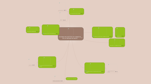 Mind Map: SISTEMA OBLIGATORIO DE GARANTIA DE LA CALIDAD EN SALUD