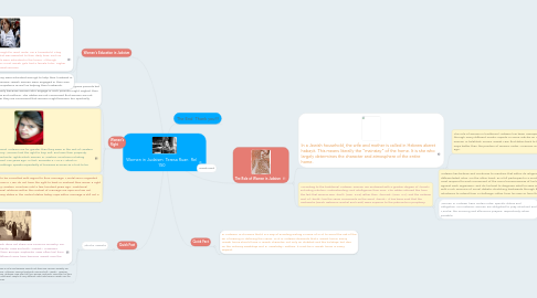 Mind Map: Women in Judaism Teresa Ruan Rel 150