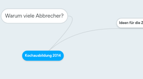 Mind Map: Kochausbildung 2014