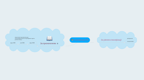 Mind Map: Класифікація ПК