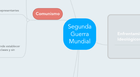 Mind Map: Segunda Guerra Mundial