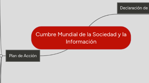 Mind Map: Cumbre Mundial de la Sociedad y la Información