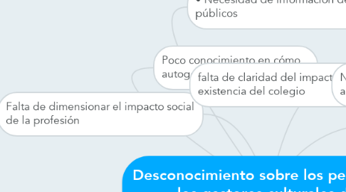 Mind Map: Desconocimiento sobre los perfiles de los gestores culturales de Aguascalientes
