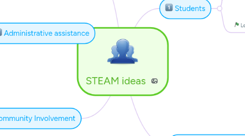 Mind Map: STEAM ideas