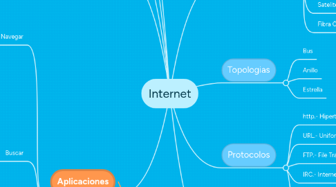 Mind Map: Internet