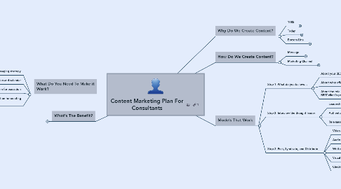 Mind Map: Content Marketing Plan For Consultants