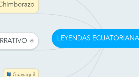 Mind Map: LEYENDAS ECUATORIANAS